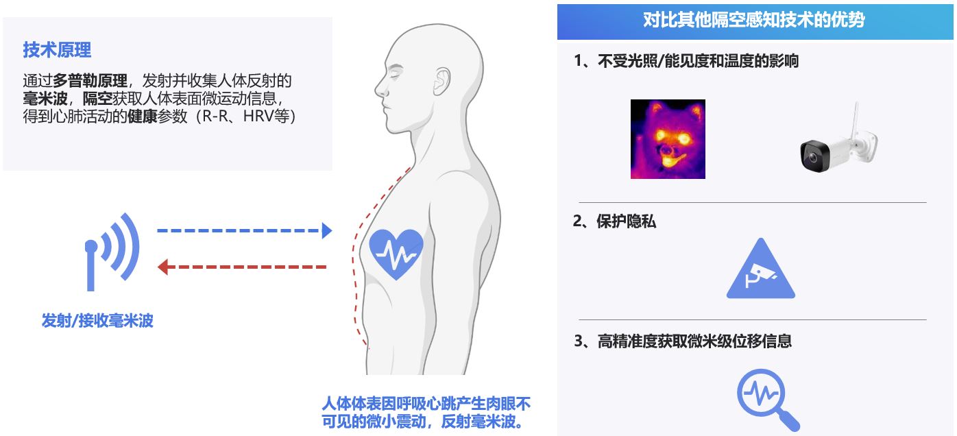 无感健康监测技术