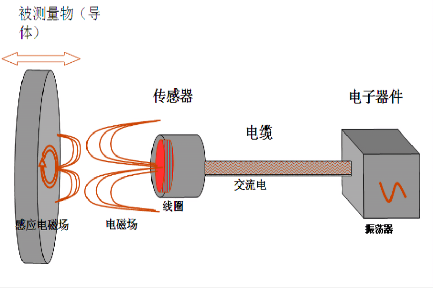 精密型特种电涡流位移传感器